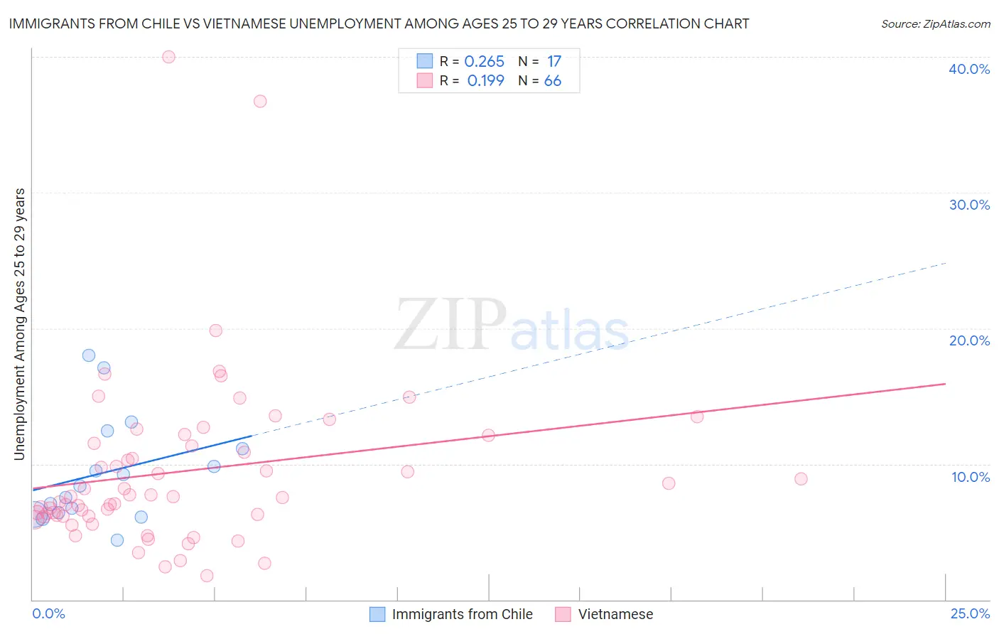Immigrants from Chile vs Vietnamese Unemployment Among Ages 25 to 29 years