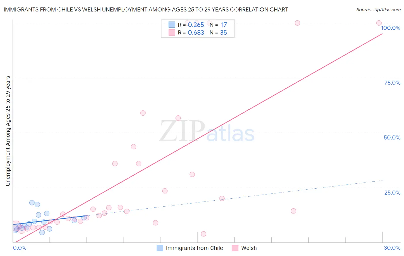 Immigrants from Chile vs Welsh Unemployment Among Ages 25 to 29 years