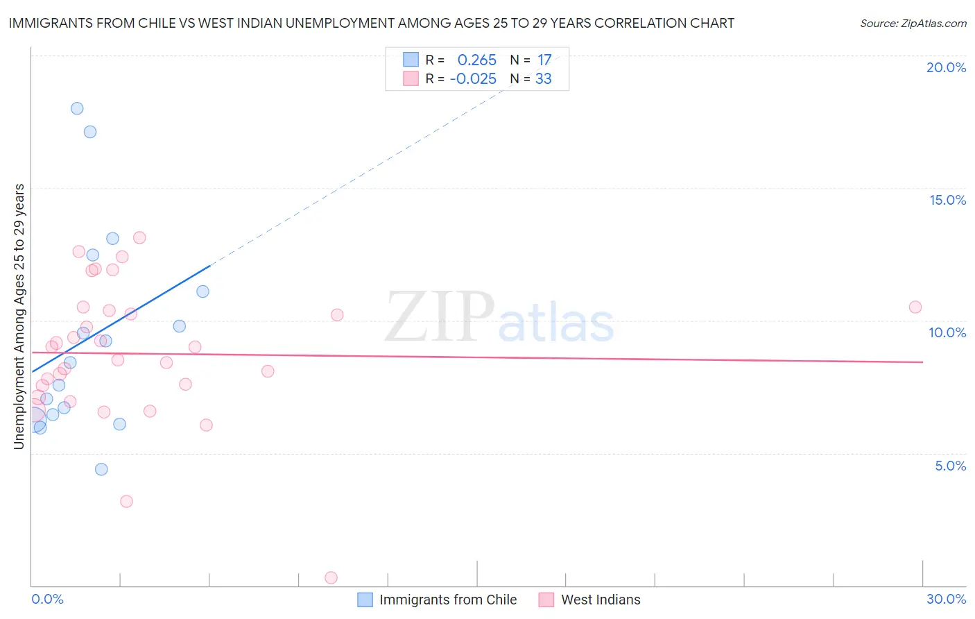 Immigrants from Chile vs West Indian Unemployment Among Ages 25 to 29 years