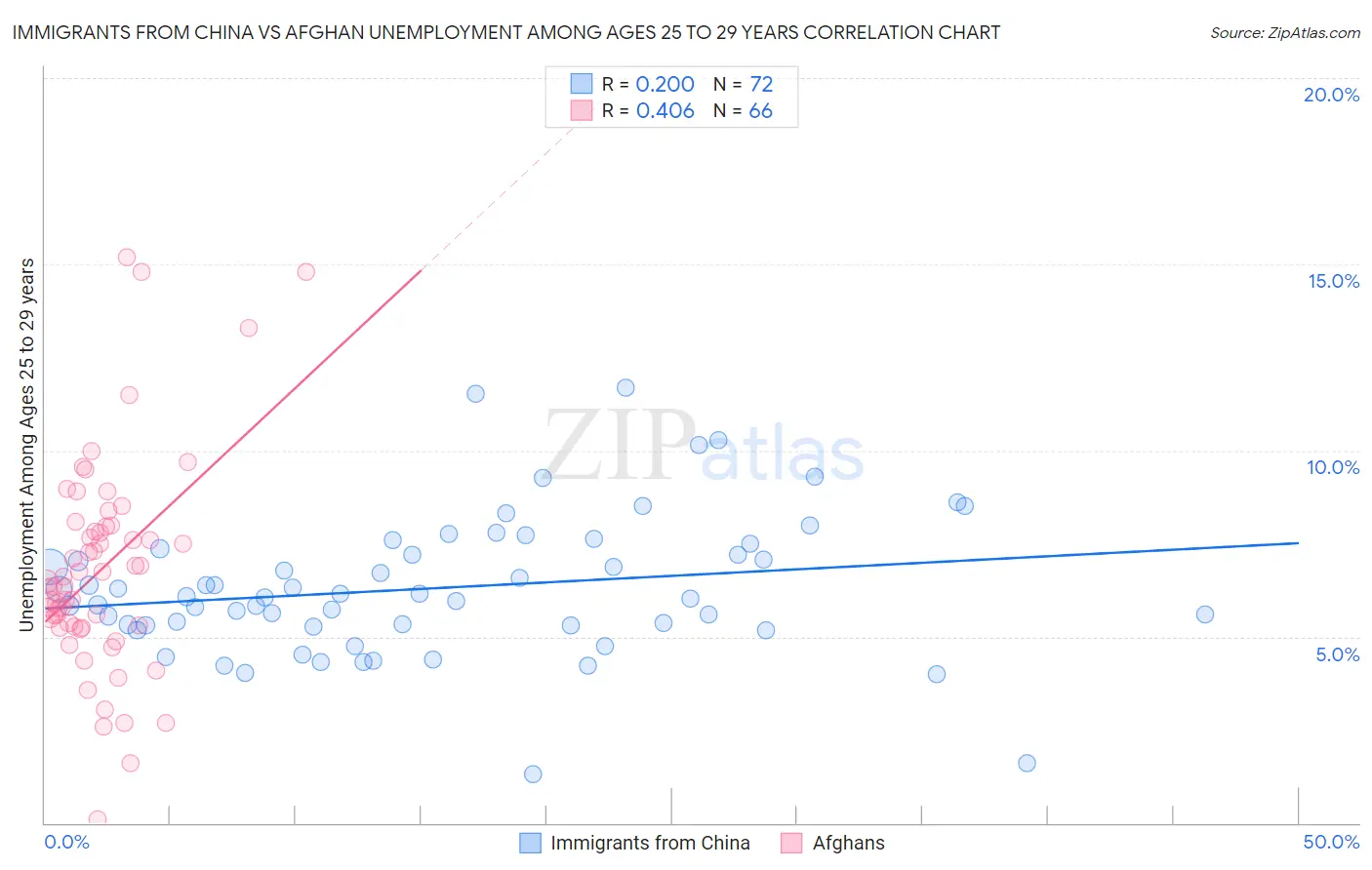 Immigrants from China vs Afghan Unemployment Among Ages 25 to 29 years