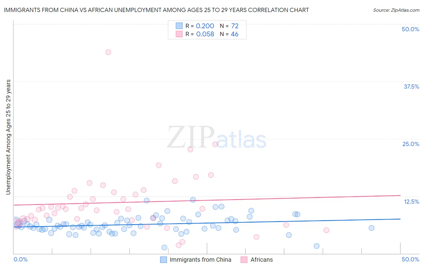 Immigrants from China vs African Unemployment Among Ages 25 to 29 years