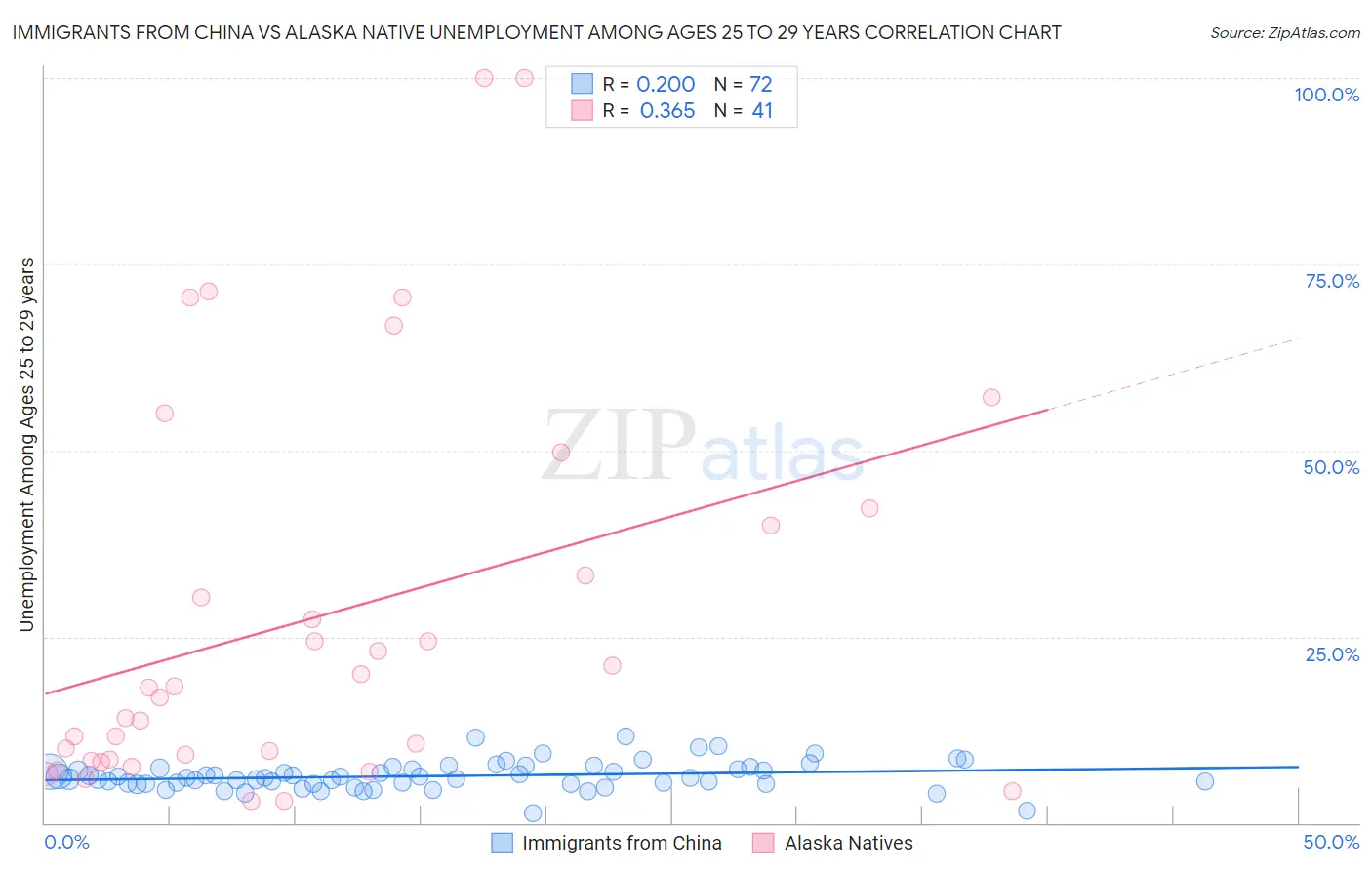 Immigrants from China vs Alaska Native Unemployment Among Ages 25 to 29 years