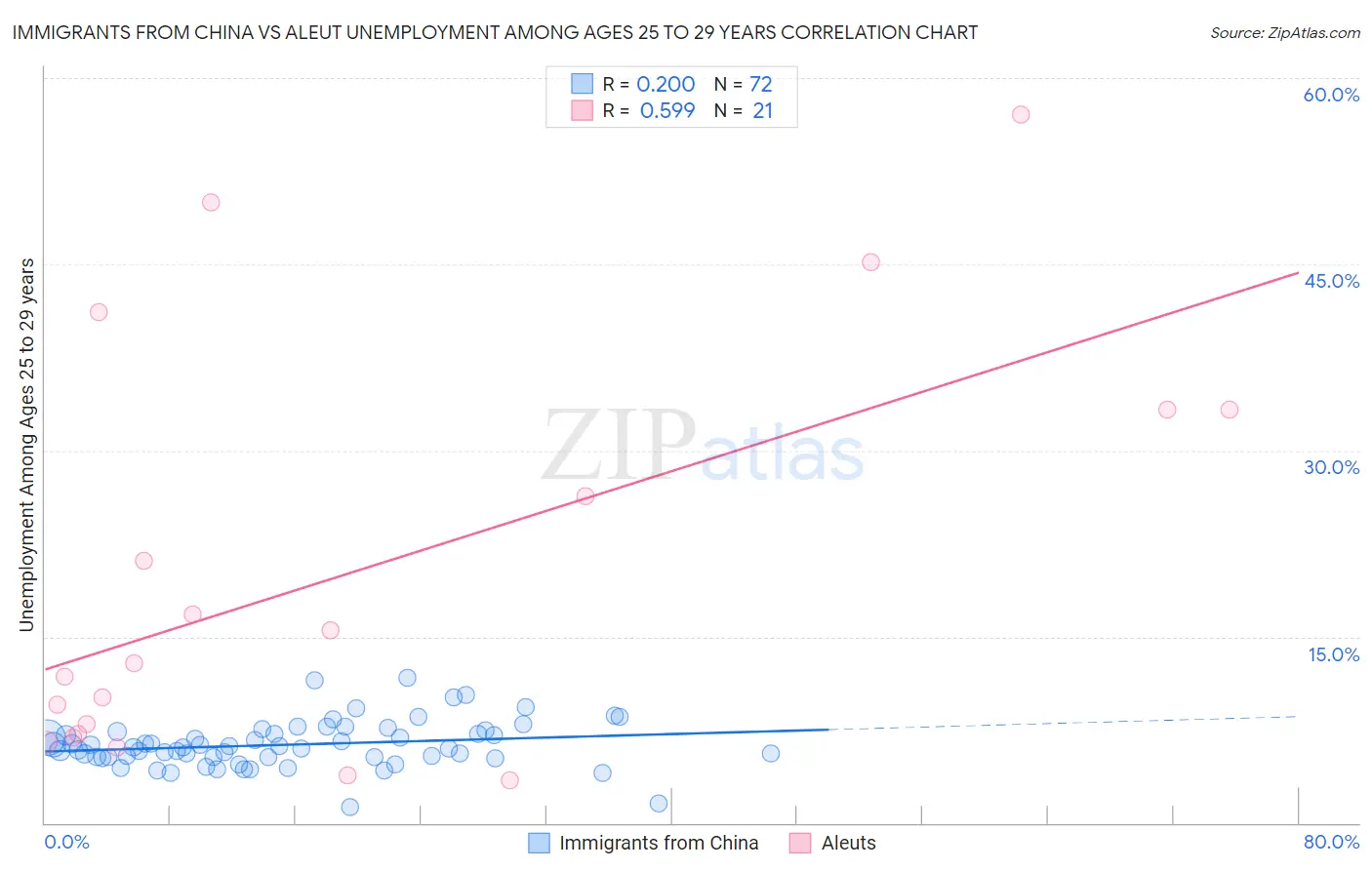 Immigrants from China vs Aleut Unemployment Among Ages 25 to 29 years