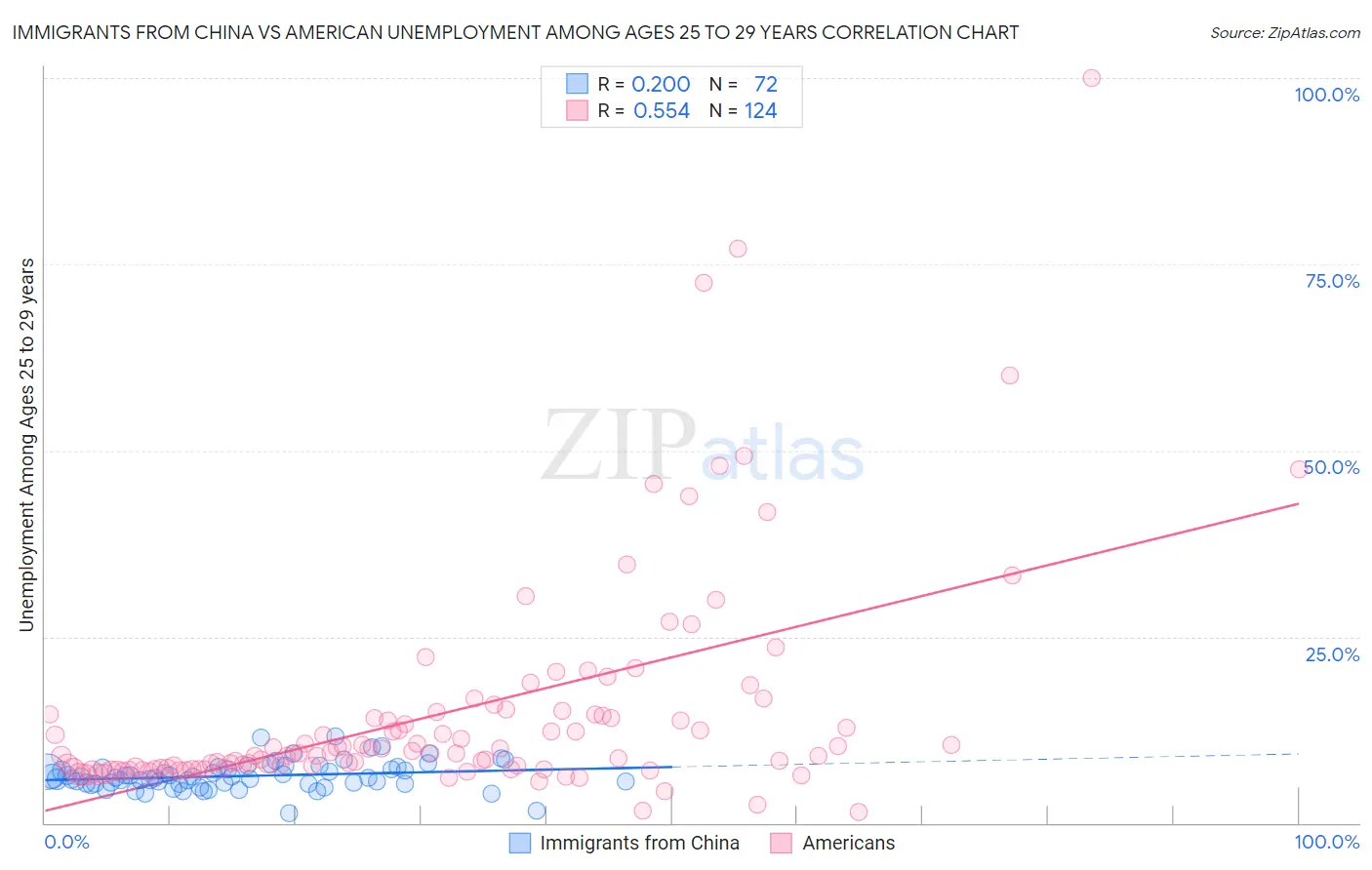 Immigrants from China vs American Unemployment Among Ages 25 to 29 years