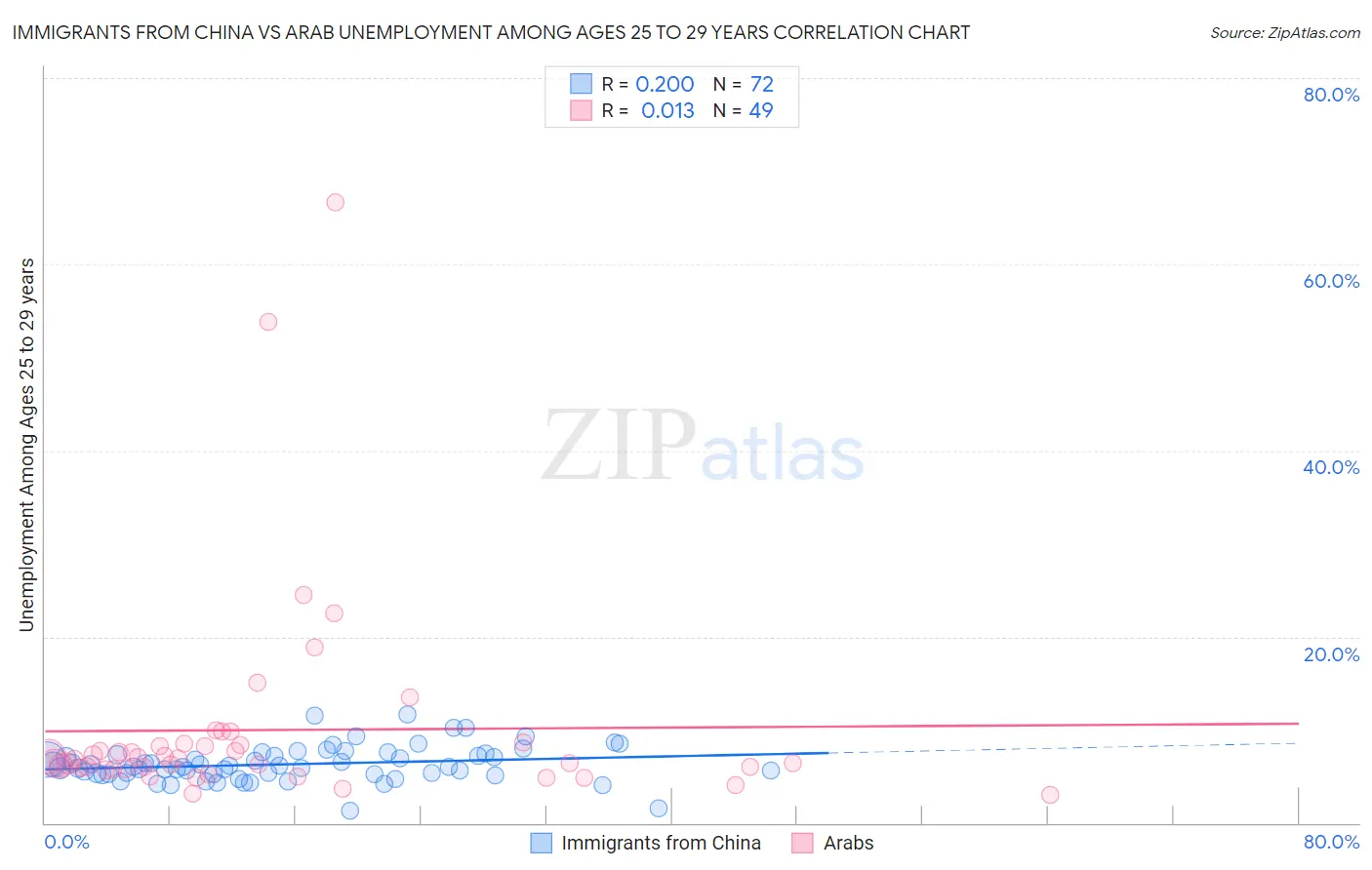 Immigrants from China vs Arab Unemployment Among Ages 25 to 29 years