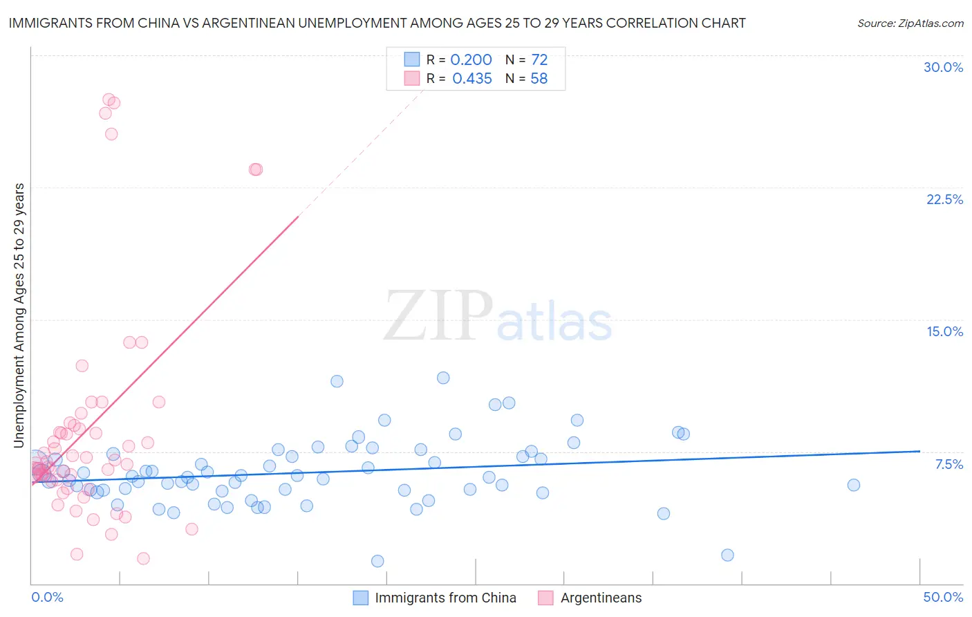 Immigrants from China vs Argentinean Unemployment Among Ages 25 to 29 years