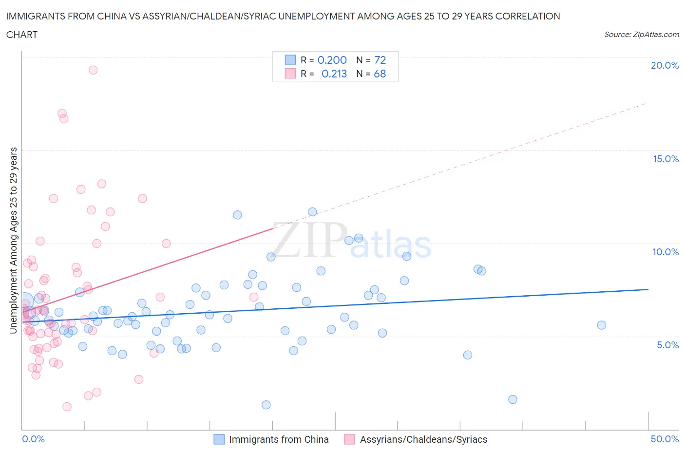 Immigrants from China vs Assyrian/Chaldean/Syriac Unemployment Among Ages 25 to 29 years