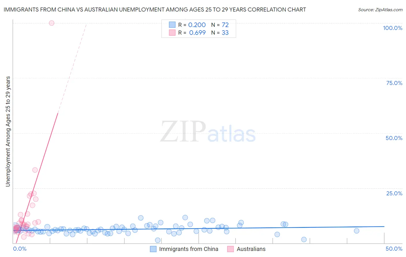 Immigrants from China vs Australian Unemployment Among Ages 25 to 29 years