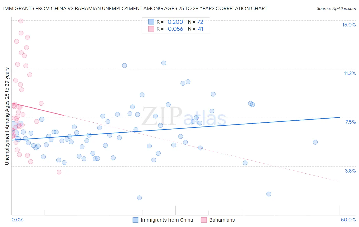 Immigrants from China vs Bahamian Unemployment Among Ages 25 to 29 years