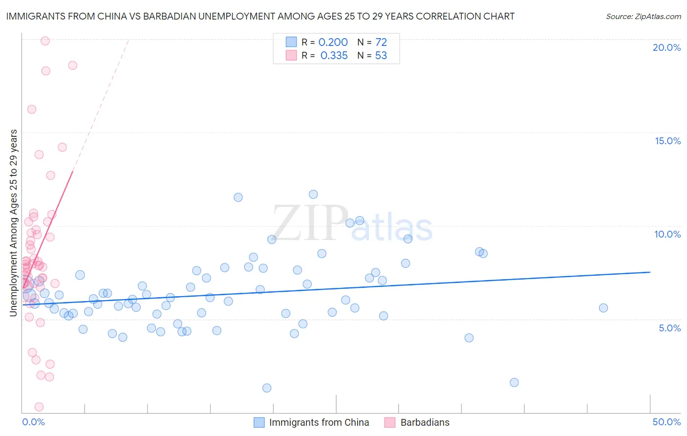 Immigrants from China vs Barbadian Unemployment Among Ages 25 to 29 years