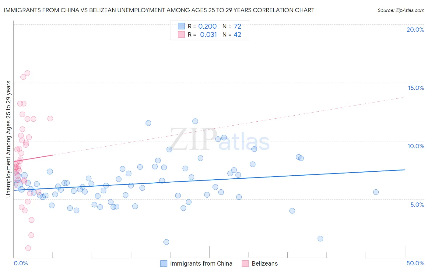 Immigrants from China vs Belizean Unemployment Among Ages 25 to 29 years