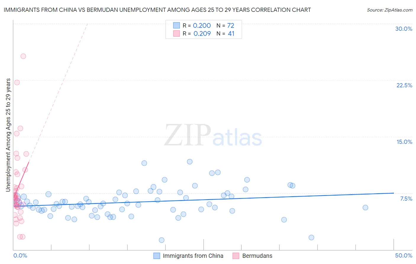 Immigrants from China vs Bermudan Unemployment Among Ages 25 to 29 years