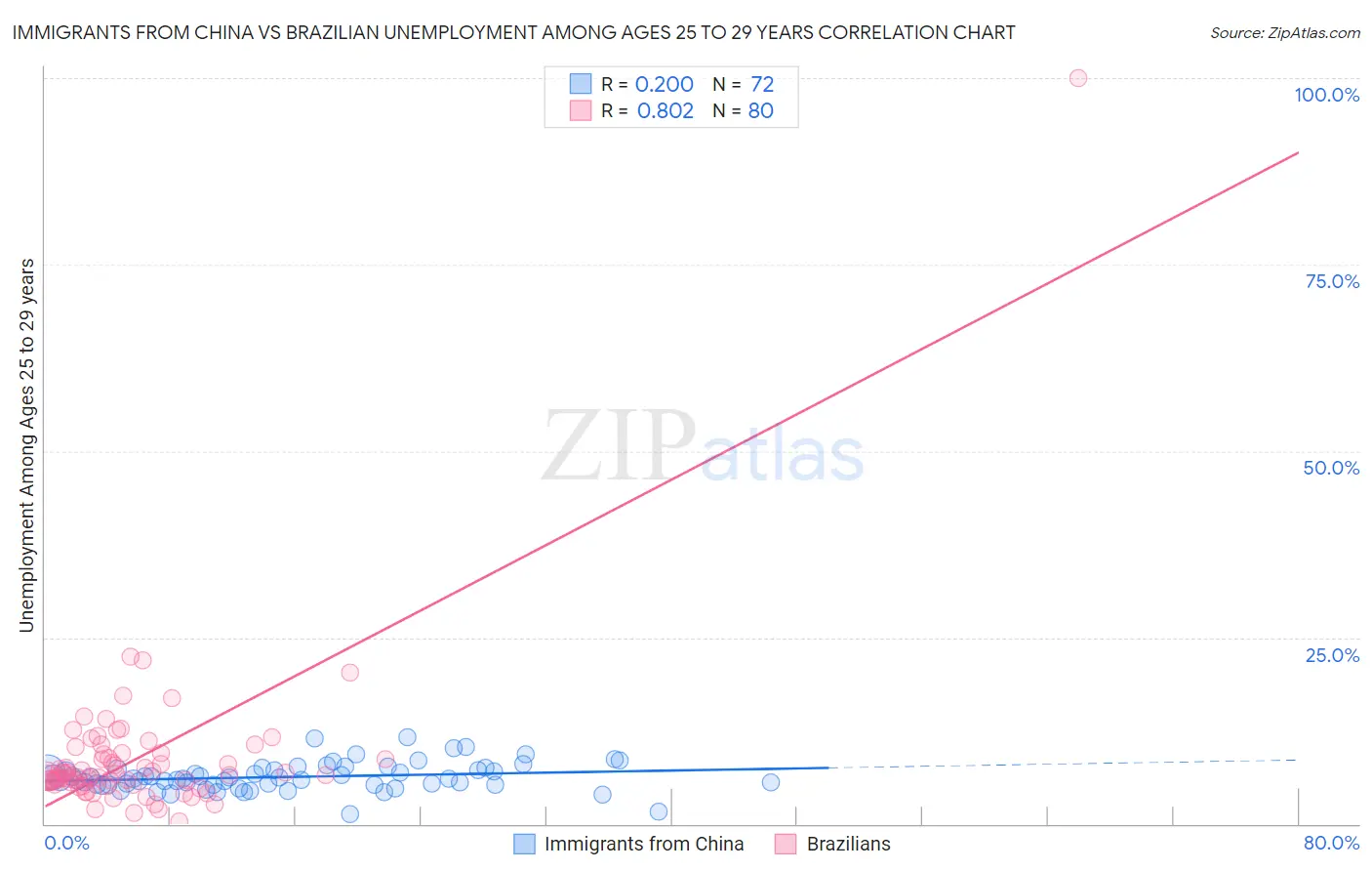 Immigrants from China vs Brazilian Unemployment Among Ages 25 to 29 years