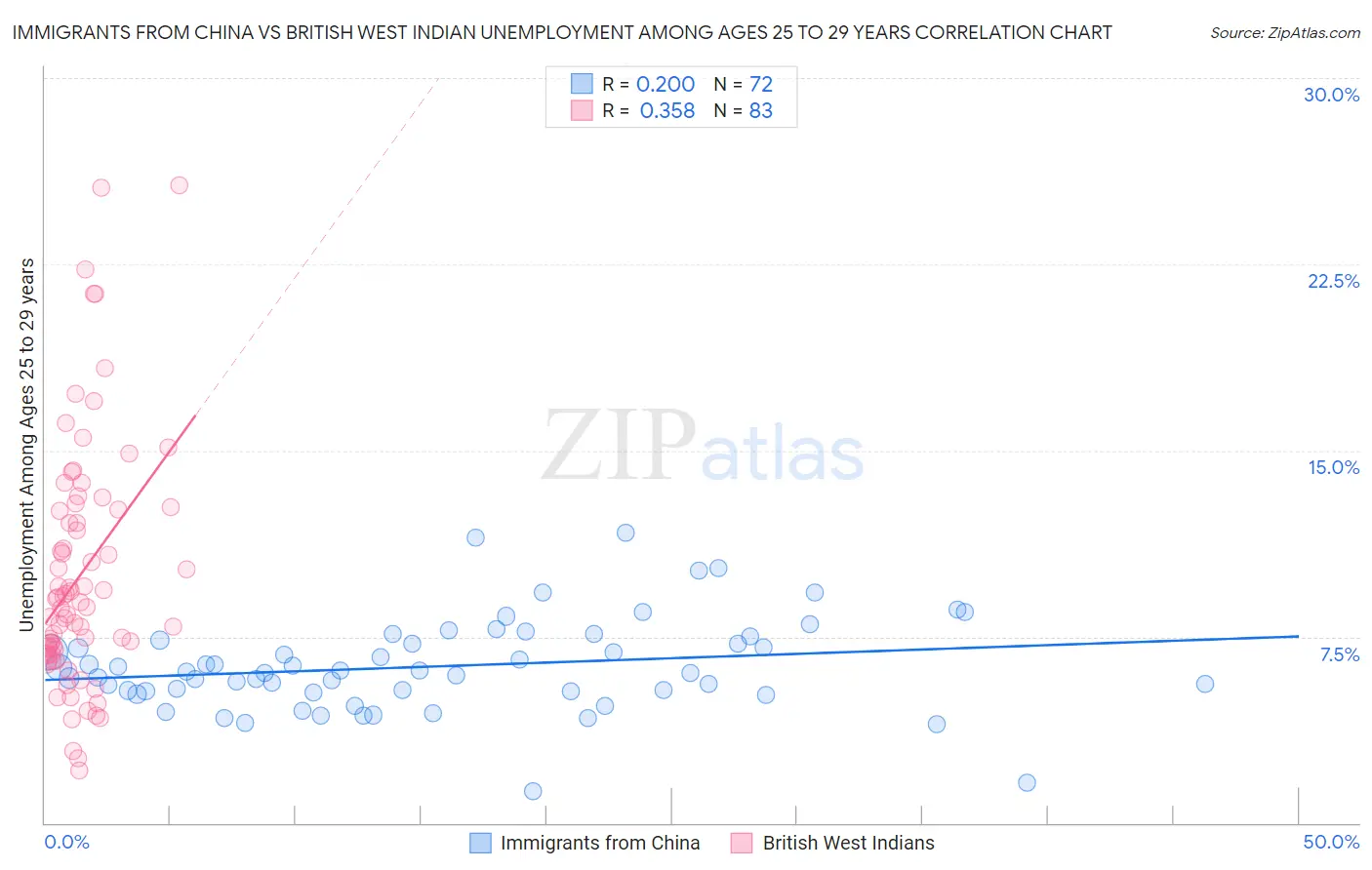 Immigrants from China vs British West Indian Unemployment Among Ages 25 to 29 years