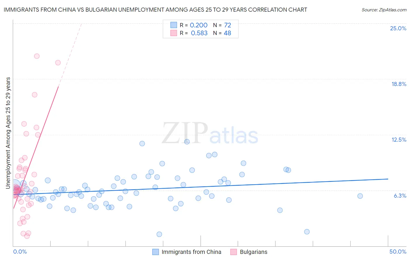 Immigrants from China vs Bulgarian Unemployment Among Ages 25 to 29 years