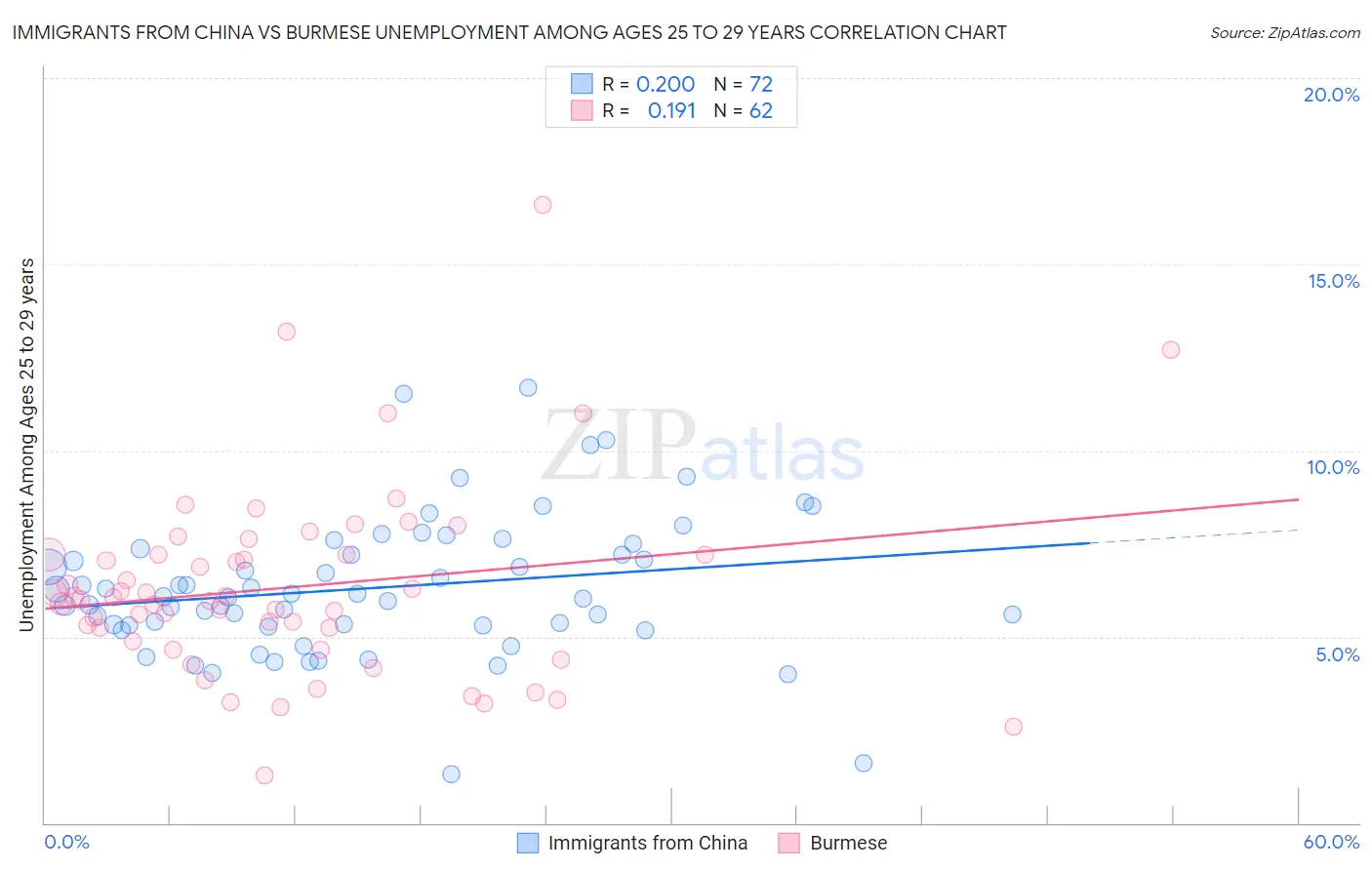 Immigrants from China vs Burmese Unemployment Among Ages 25 to 29 years