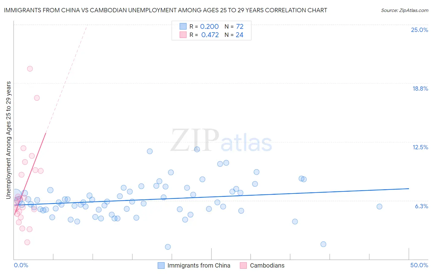 Immigrants from China vs Cambodian Unemployment Among Ages 25 to 29 years