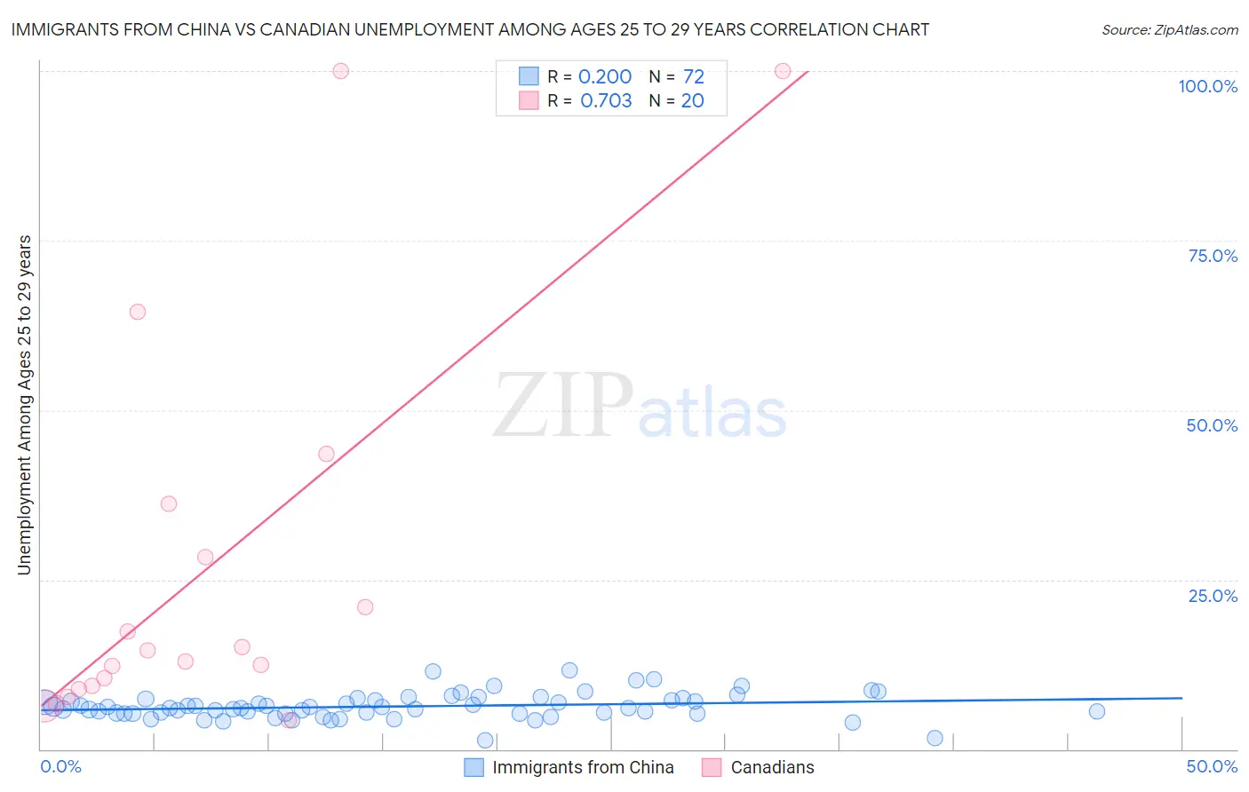 Immigrants from China vs Canadian Unemployment Among Ages 25 to 29 years