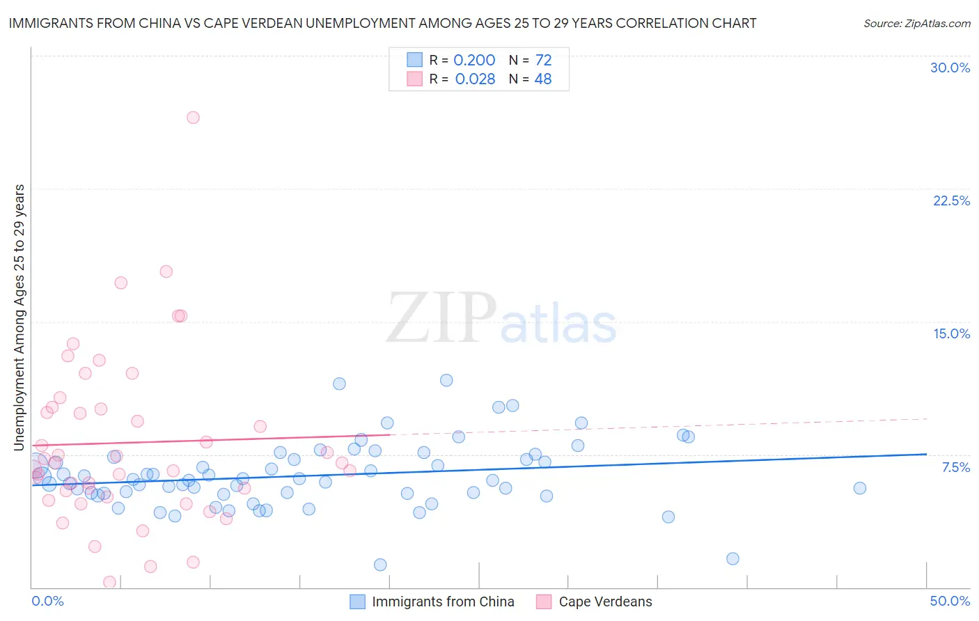 Immigrants from China vs Cape Verdean Unemployment Among Ages 25 to 29 years