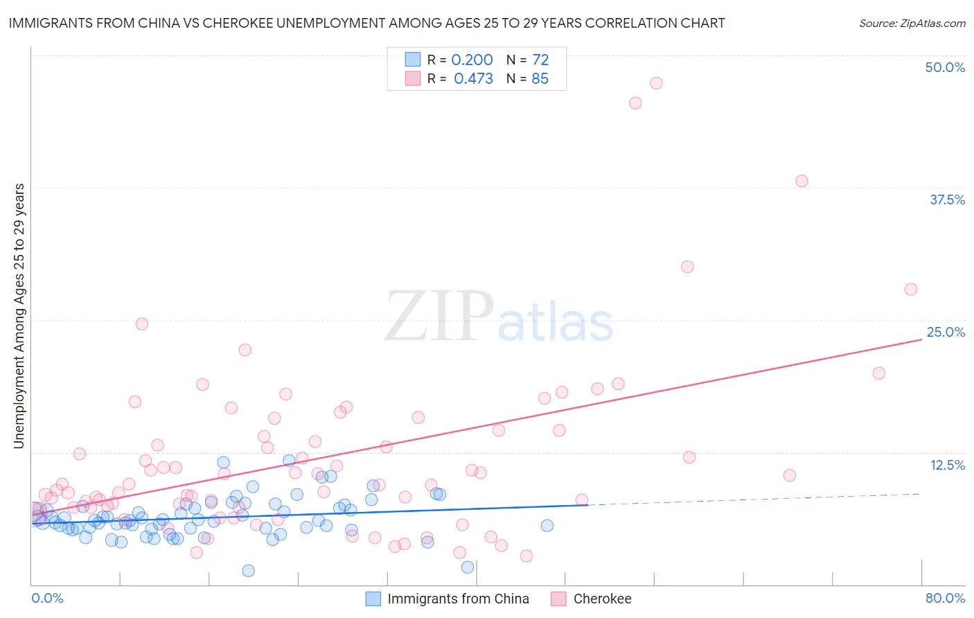 Immigrants from China vs Cherokee Unemployment Among Ages 25 to 29 years