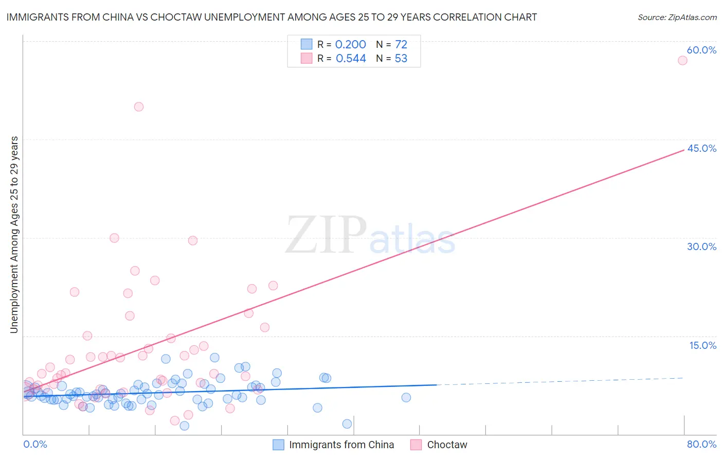 Immigrants from China vs Choctaw Unemployment Among Ages 25 to 29 years