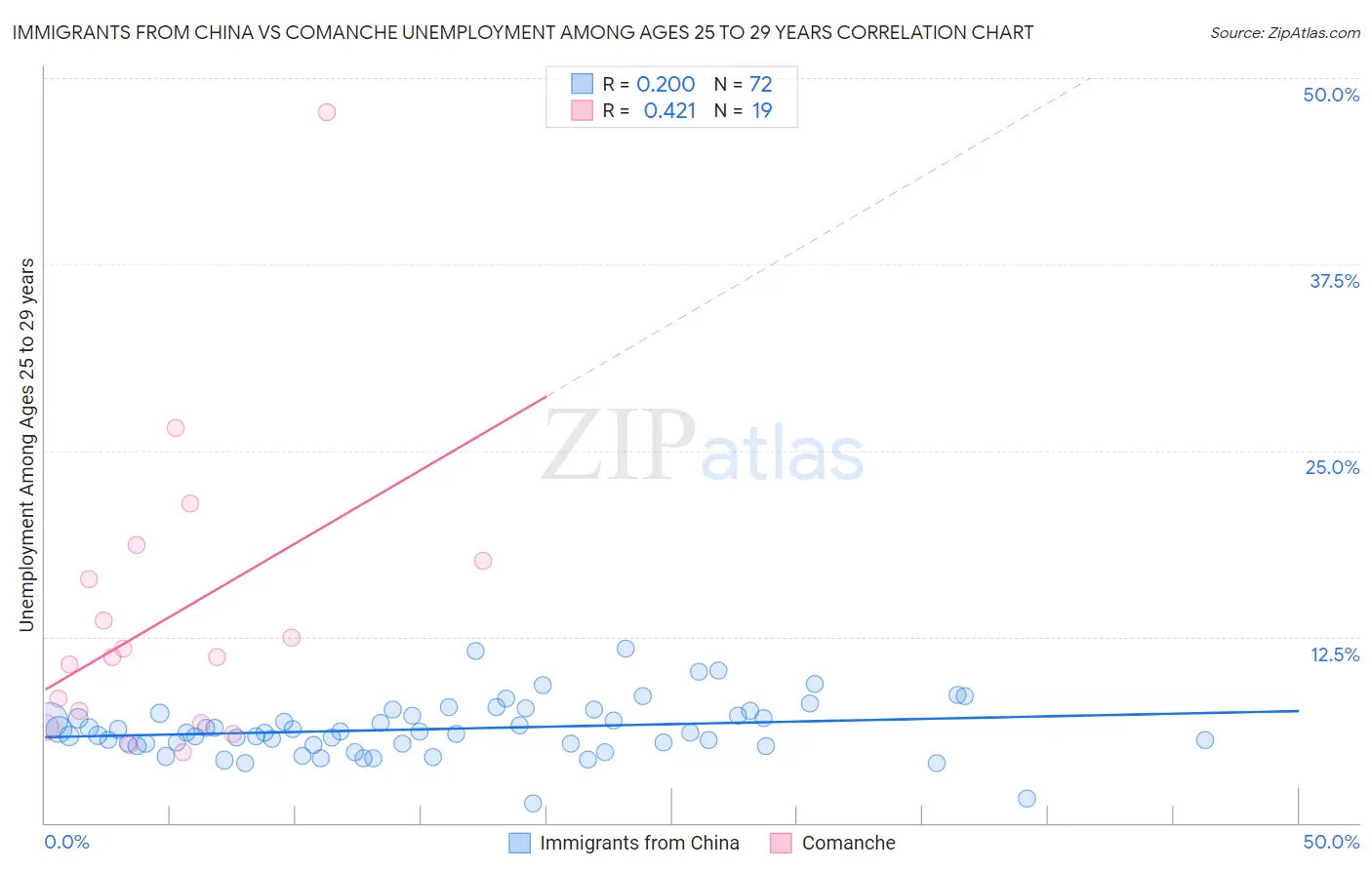 Immigrants from China vs Comanche Unemployment Among Ages 25 to 29 years