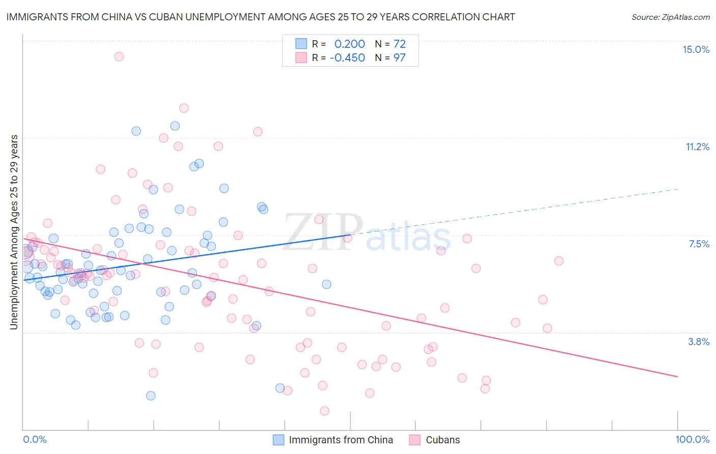 Immigrants from China vs Cuban Unemployment Among Ages 25 to 29 years