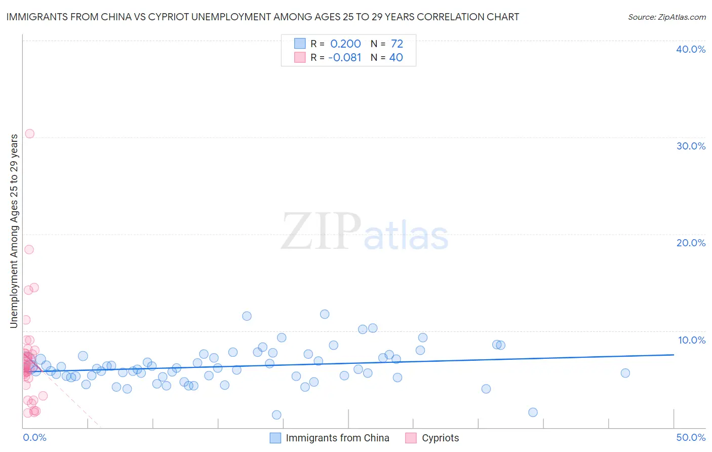 Immigrants from China vs Cypriot Unemployment Among Ages 25 to 29 years