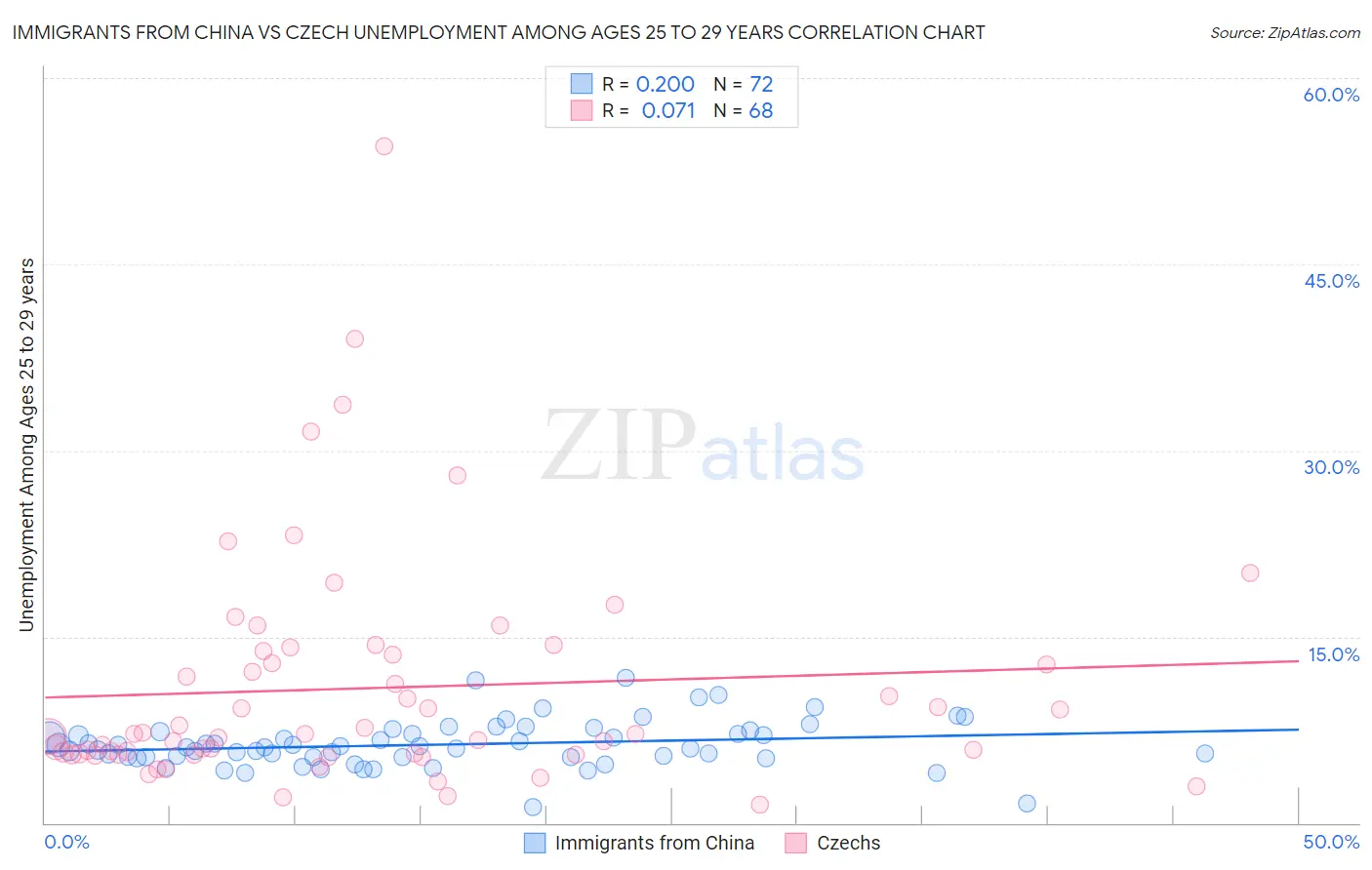 Immigrants from China vs Czech Unemployment Among Ages 25 to 29 years
