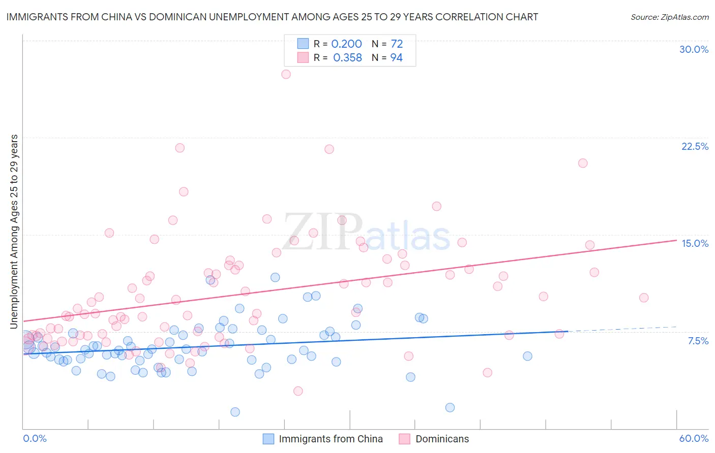 Immigrants from China vs Dominican Unemployment Among Ages 25 to 29 years