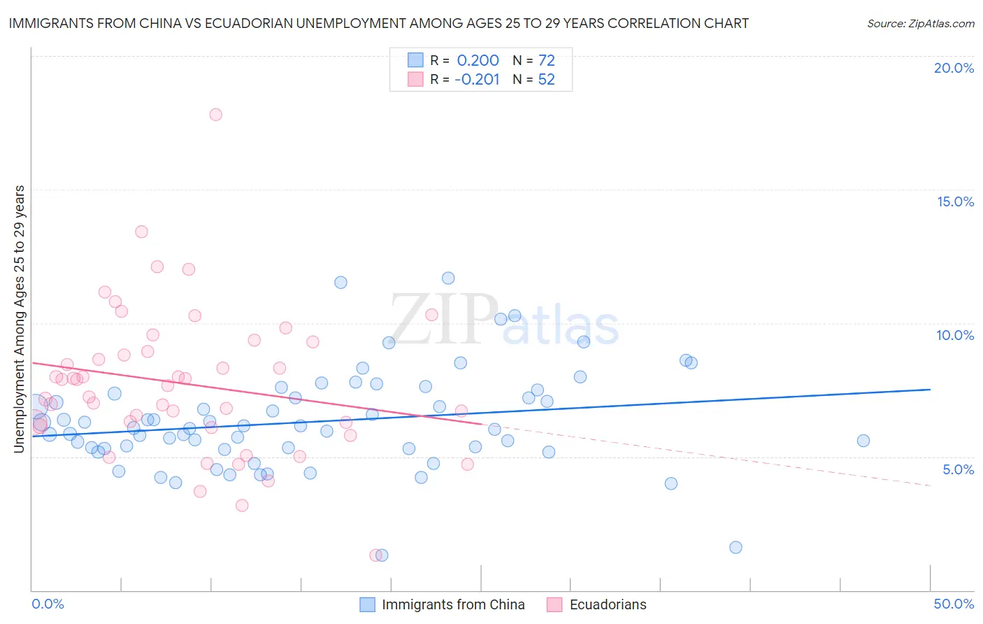 Immigrants from China vs Ecuadorian Unemployment Among Ages 25 to 29 years