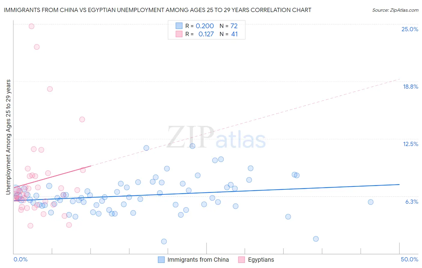 Immigrants from China vs Egyptian Unemployment Among Ages 25 to 29 years