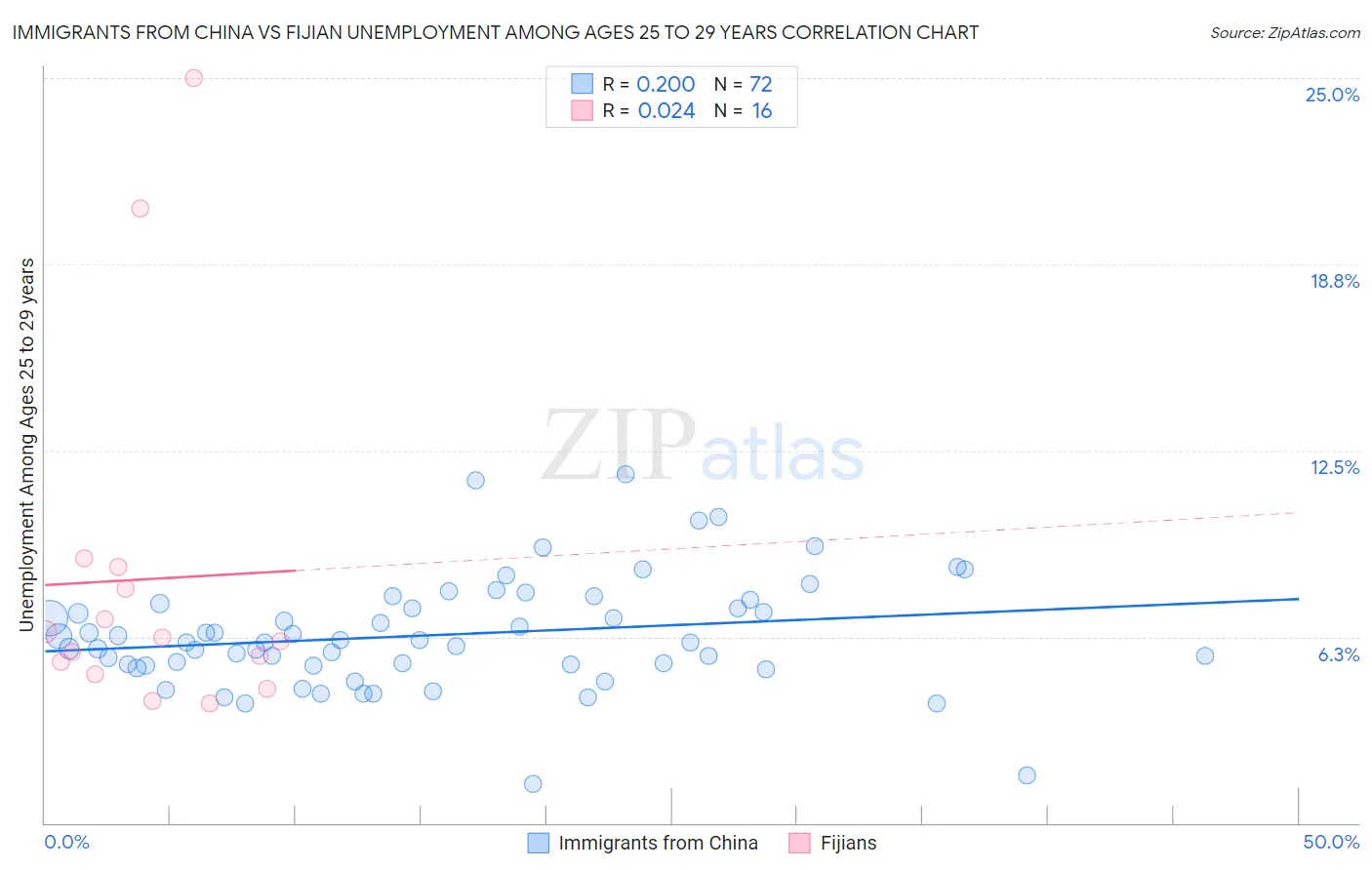 Immigrants from China vs Fijian Unemployment Among Ages 25 to 29 years