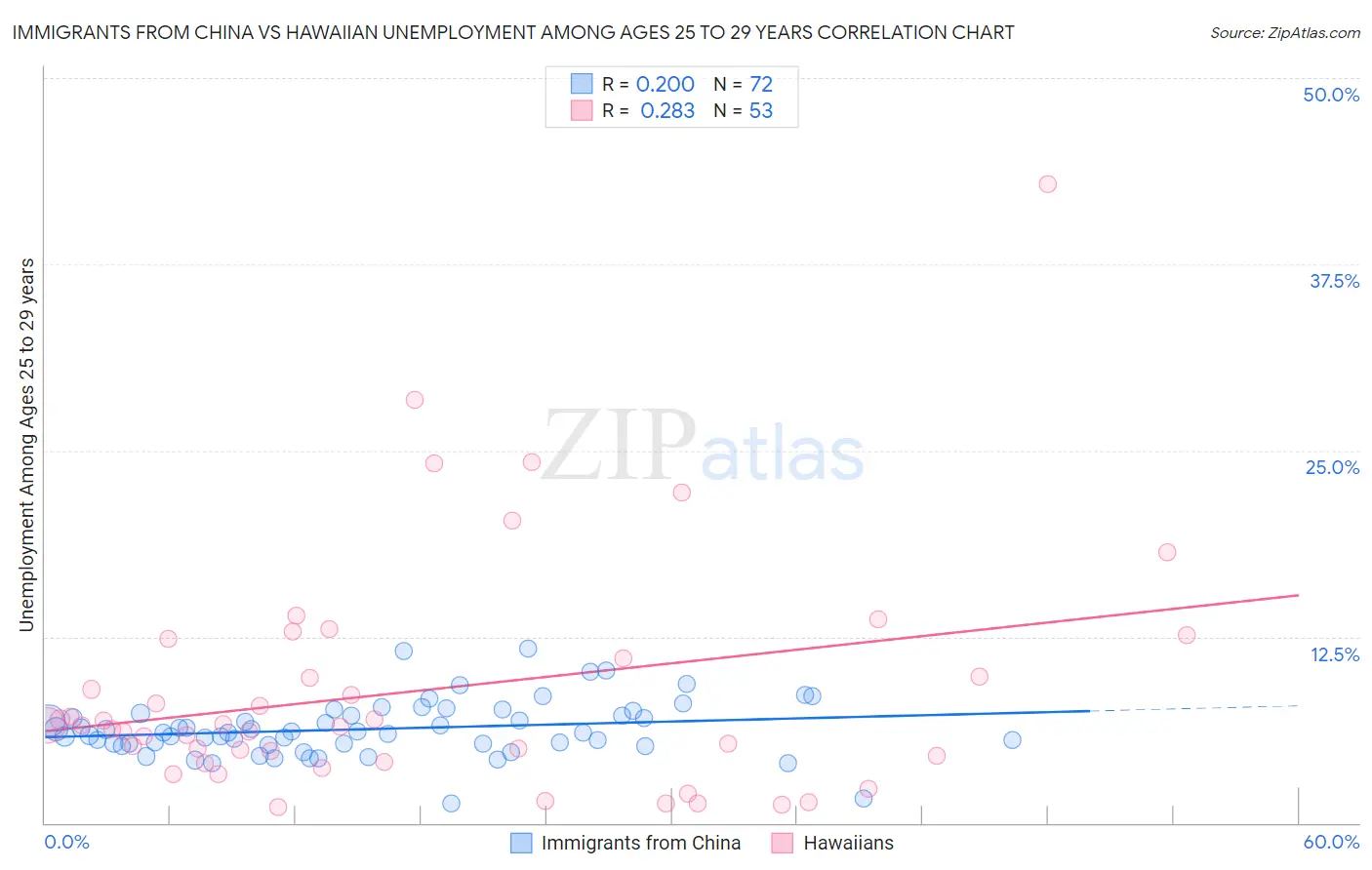 Immigrants from China vs Hawaiian Unemployment Among Ages 25 to 29 years