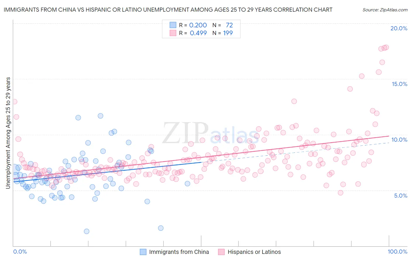 Immigrants from China vs Hispanic or Latino Unemployment Among Ages 25 to 29 years