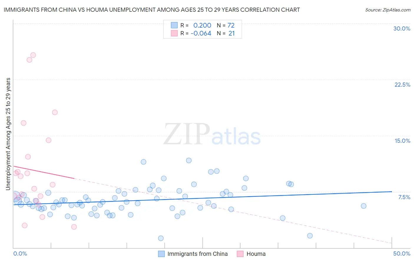 Immigrants from China vs Houma Unemployment Among Ages 25 to 29 years
