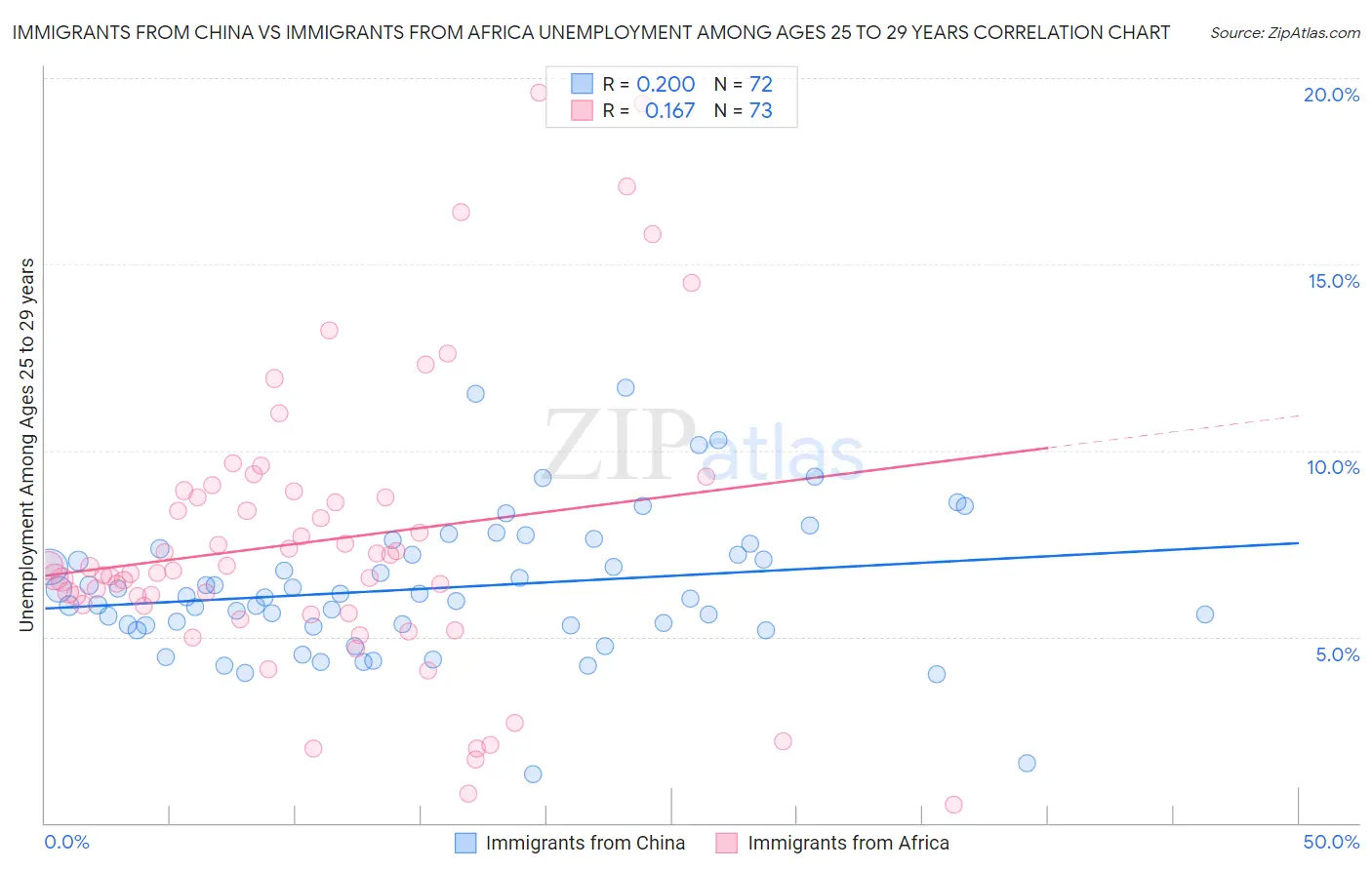 Immigrants from China vs Immigrants from Africa Unemployment Among Ages 25 to 29 years