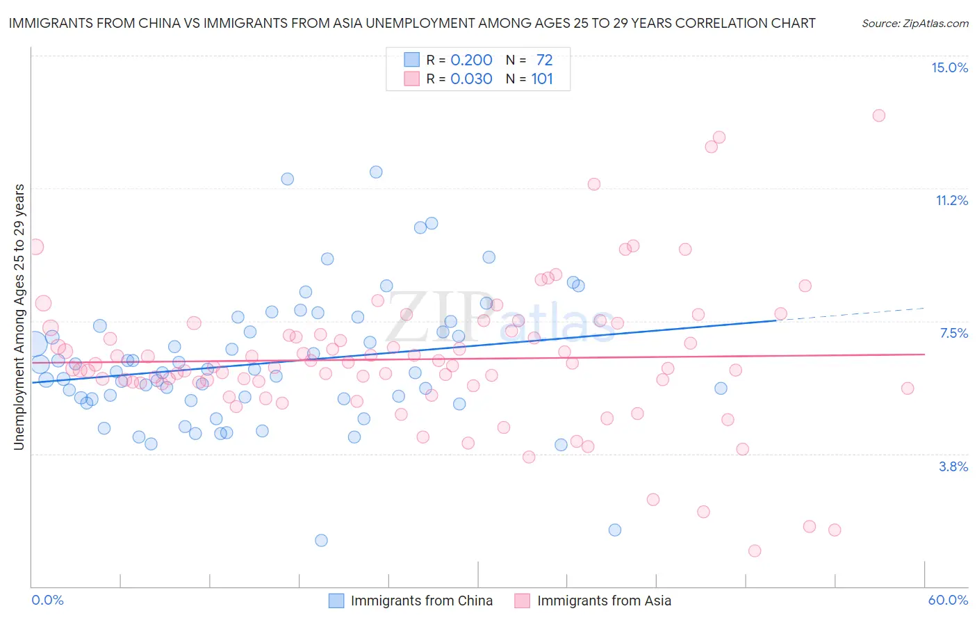 Immigrants from China vs Immigrants from Asia Unemployment Among Ages 25 to 29 years