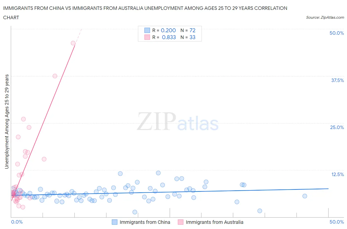 Immigrants from China vs Immigrants from Australia Unemployment Among Ages 25 to 29 years