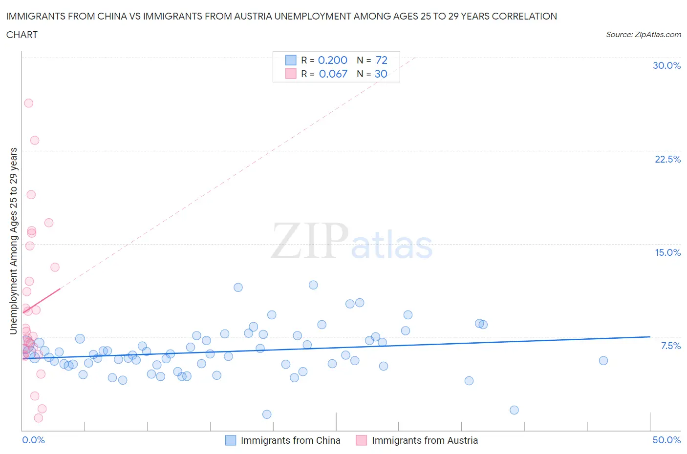 Immigrants from China vs Immigrants from Austria Unemployment Among Ages 25 to 29 years