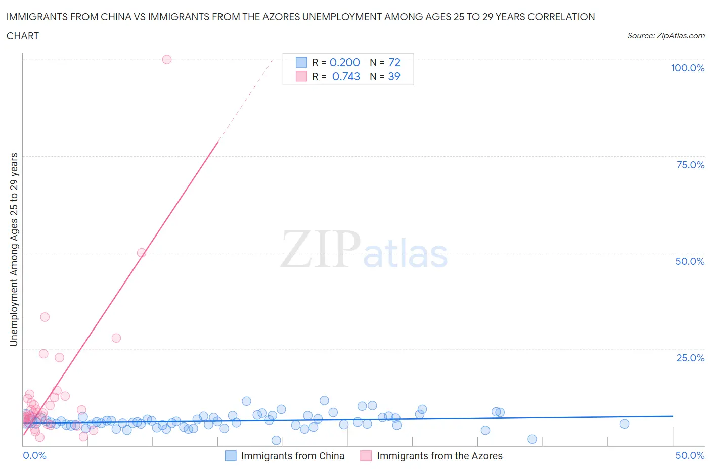 Immigrants from China vs Immigrants from the Azores Unemployment Among Ages 25 to 29 years