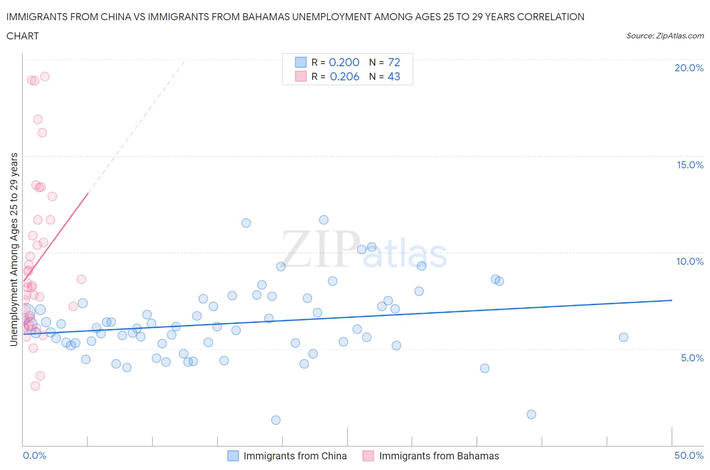 Immigrants from China vs Immigrants from Bahamas Unemployment Among Ages 25 to 29 years