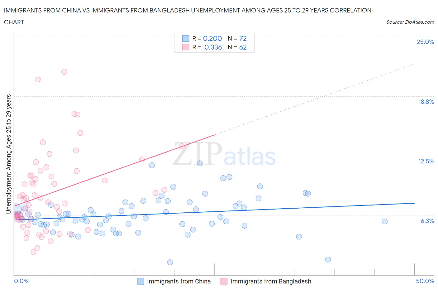 Immigrants from China vs Immigrants from Bangladesh Unemployment Among Ages 25 to 29 years