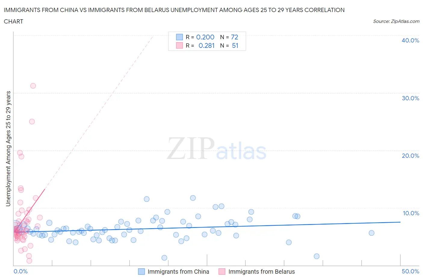 Immigrants from China vs Immigrants from Belarus Unemployment Among Ages 25 to 29 years