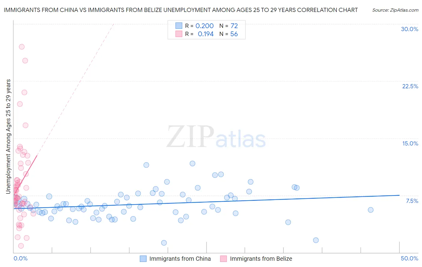 Immigrants from China vs Immigrants from Belize Unemployment Among Ages 25 to 29 years