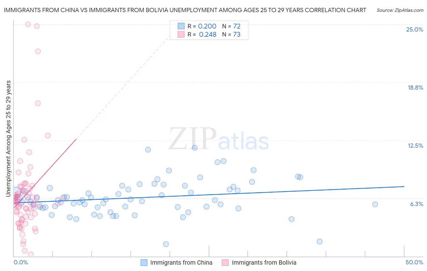 Immigrants from China vs Immigrants from Bolivia Unemployment Among Ages 25 to 29 years