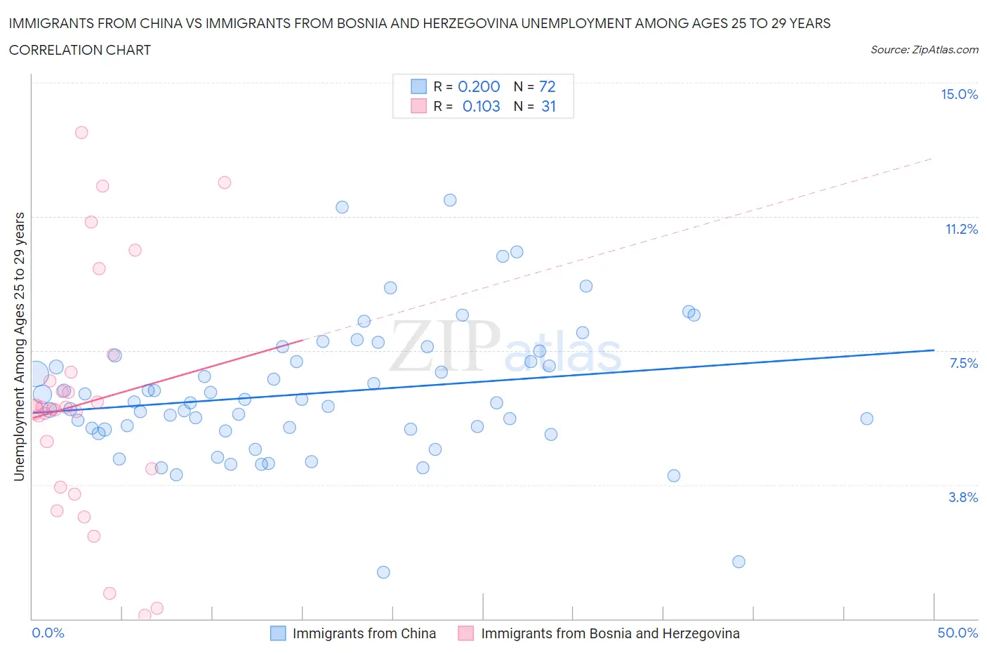 Immigrants from China vs Immigrants from Bosnia and Herzegovina Unemployment Among Ages 25 to 29 years