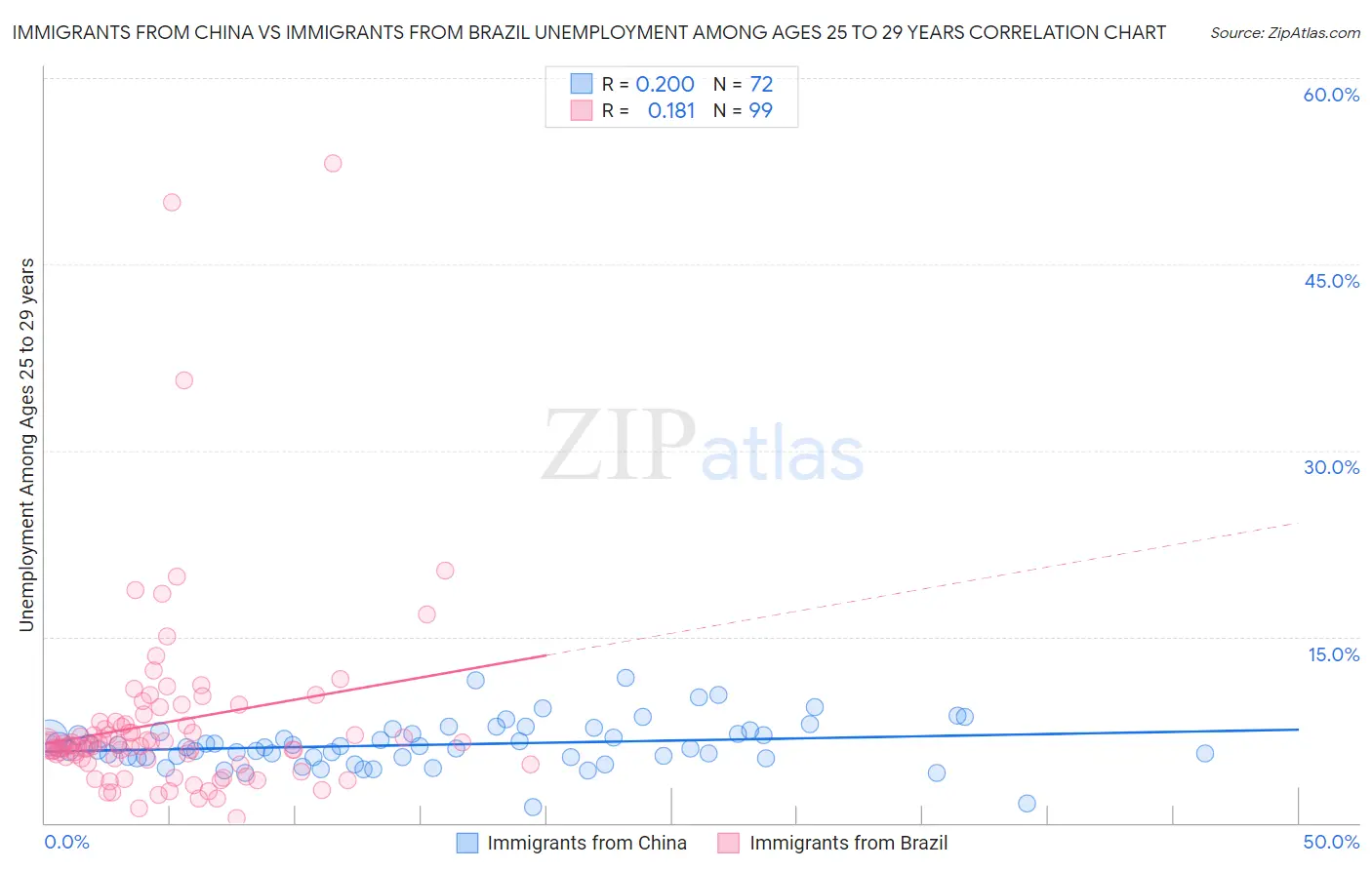 Immigrants from China vs Immigrants from Brazil Unemployment Among Ages 25 to 29 years