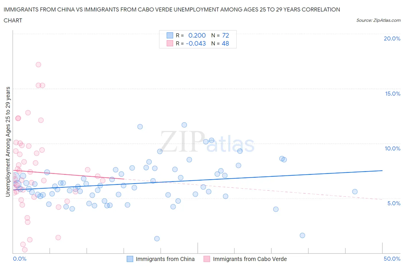 Immigrants from China vs Immigrants from Cabo Verde Unemployment Among Ages 25 to 29 years