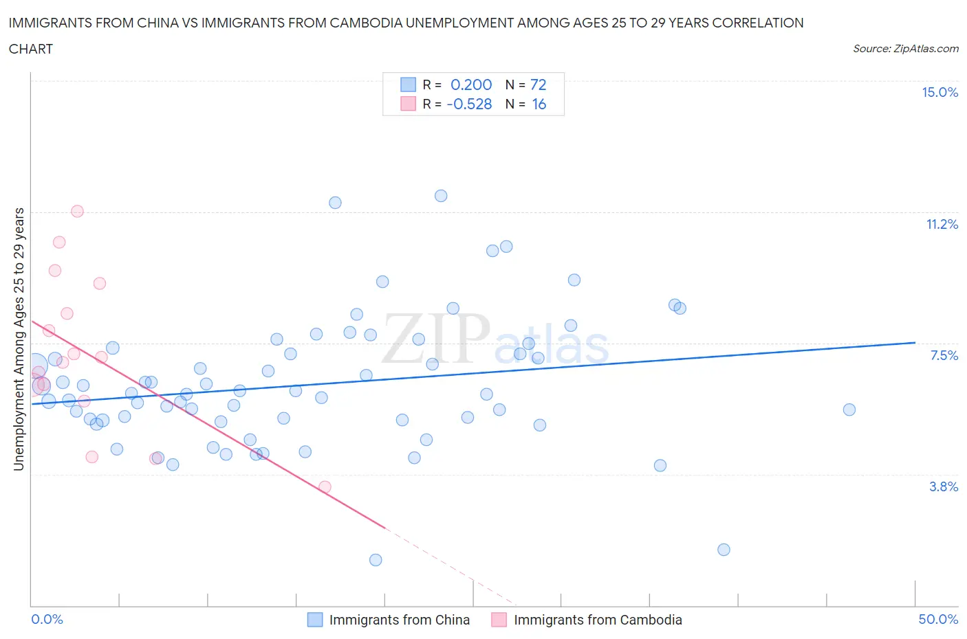 Immigrants from China vs Immigrants from Cambodia Unemployment Among Ages 25 to 29 years